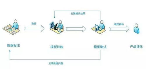 零互聯(lián)網(wǎng)工作經(jīng)驗(yàn)想做AI產(chǎn)品經(jīng)理怎么辦 從數(shù)據(jù)標(biāo)注工作入門，科技行業(yè)的彎道超車機(jī)遇